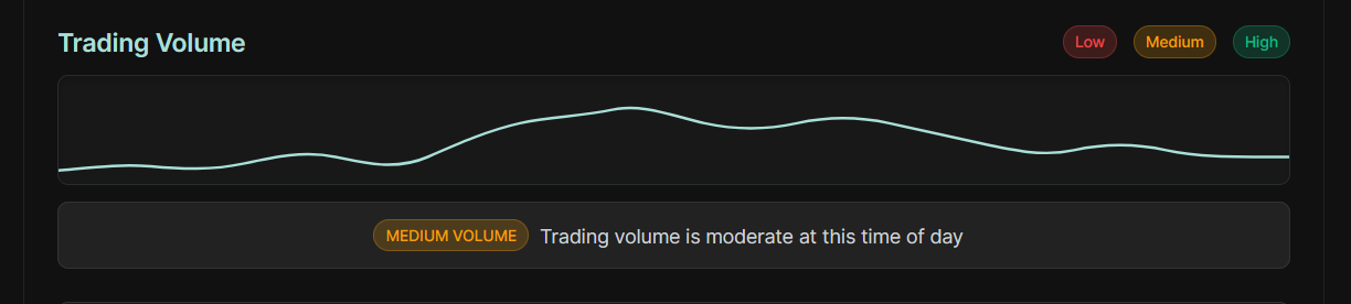 Forex trading volume chart with peak periods during the London and New York sessions